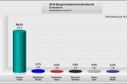 Bürgermeisterwahl 2016 – am 22.05.2016