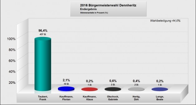 Bürgermeisterwahl 2016 – am 22.05.2016