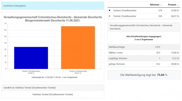 Endgültiges Wahlergebnis Bürgermeisterwahl in Dennheritz